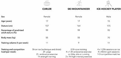 Key Nutritional Considerations for Youth <mark class="highlighted">Winter Sports</mark> Athletes to Optimize Growth, Maturation and Sporting Development